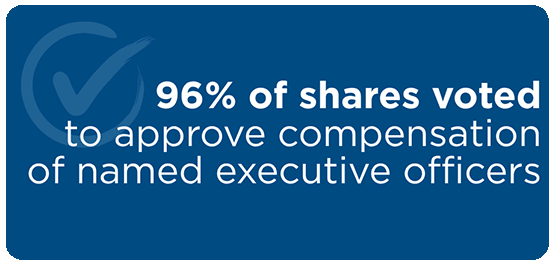 96% of shares voted to approve compensation of named executive officers